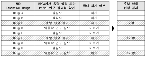 국외 소아 대상 계량약리 모델링이 요구되는 허가초과 약물 확보 과정