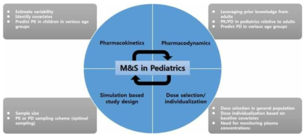 모델링 및 시뮬레이션을 이용한 소아 약물 개발의 기본 원칙