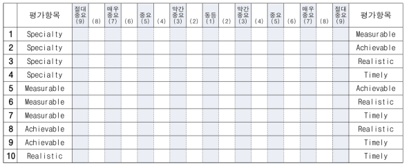 계량약리 전문가 대상 5개의 평가지표에 대한 쌍대비교평가 표 설문 예