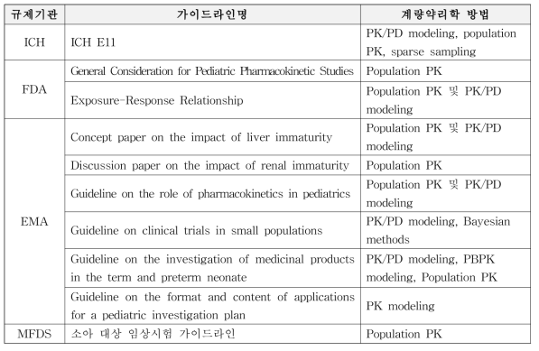 소아의 모델링 및 시뮬레이션 관련 국내외 가이드라인 현황