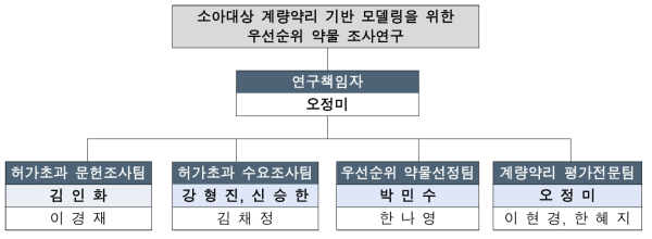 사업추진을 위한 인력구성