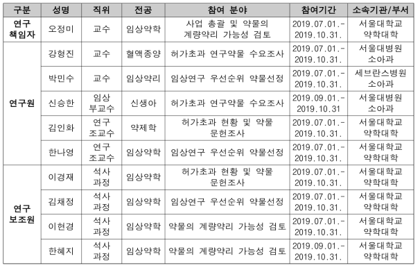 사업에 참여한 인력 현황