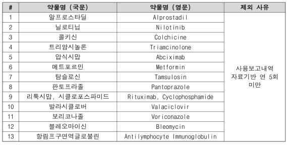 계량약리 모델링을 위한 임상연구의 시행 가능성이 낮은 약물과 이유