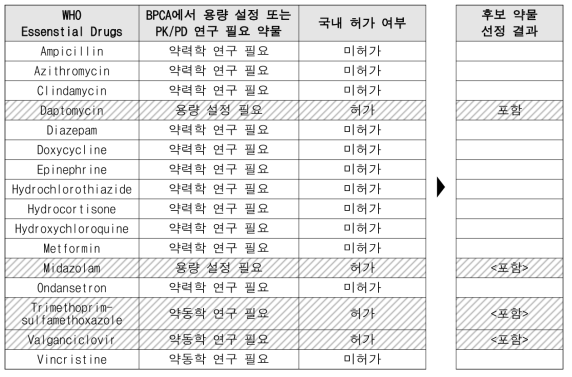 국외 소아 대상 계량약리 모델링이 요구되는 허가초과 약물 확보