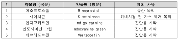 약력학 파라미터 측정이 어려운 약물과 이유