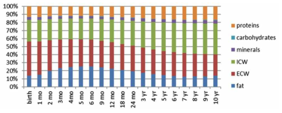 출생 이후 나이에 따른 신체 구성성분 변화율 (ICW: Intracellular water, ECW: Extracellular water, yr: year, mo: month)