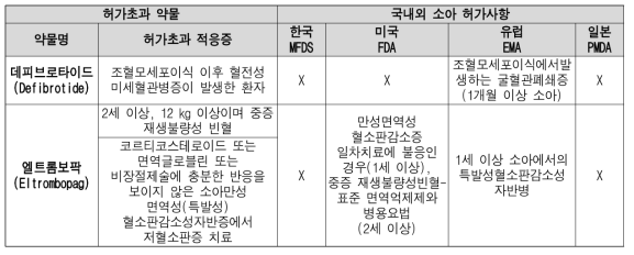 국외에서는 소아 허가사항이 있으나 국내에서 허가초과인 약물 목록