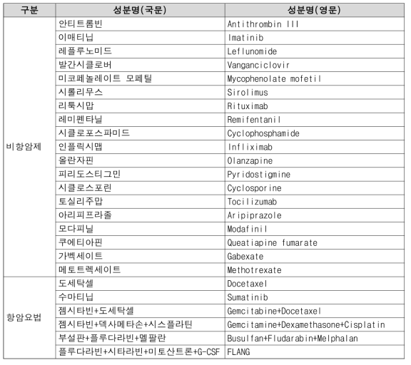 성인과 소아에서 모두 허가초과로 사용하는 약물