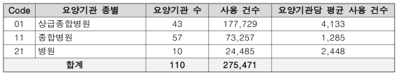 요양기관 종별 의약품의 허가외 사용 건수 (2017.09.~2018.08.)