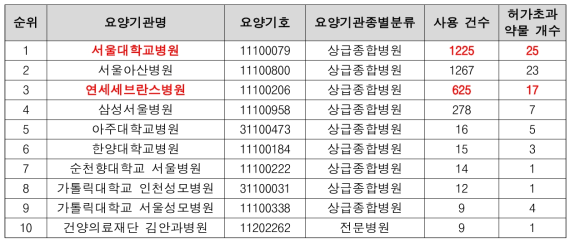 소아대상 허가외 사용 건수가 많은 상위 10개 요양기관 (2017.09.~2018.08.)