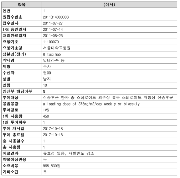 허가초과 사용내역 보고 자료