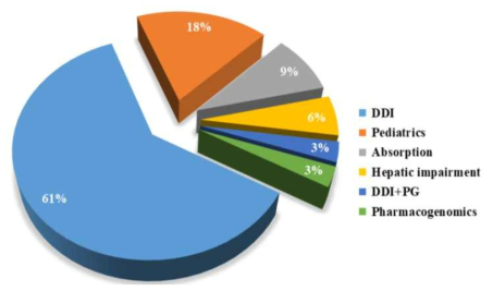 FDA 제출 IND/NDA 문건 중 PBPK 연구 적용 항목(‘08∼‘12)