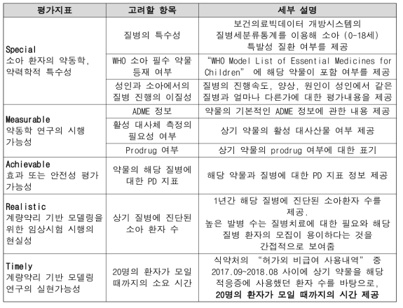 계량약리 전문가 대상 자문회의의 5가지 SMART 평가 항목