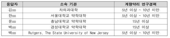 AHP 계층분석의 지표 가중치 설문조사 응답자 목록