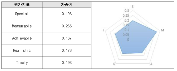 허가초과 사용 약물의 우선순위 평가를 위한 평가지표의 가중치 산출 결과