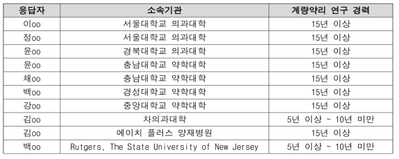 허가초과 약물의 우선순위 선정을 위한 설문조사 응답자 목록