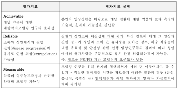 소아 허가초과 사용 의약품의 우선순위 목록 도출을 위한 ARM 지표