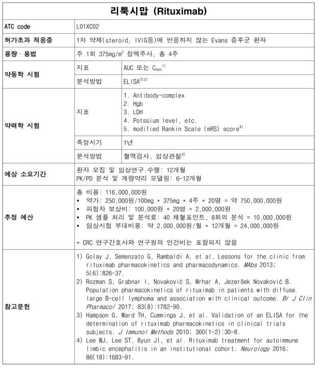 리툭시맙(Rituximab) 허가초과 사용의 계량약리 모델링 연구 monograph