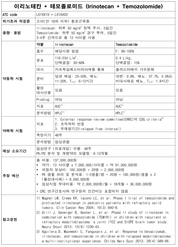 이리노테칸 및 테모졸로미드 허가초과 사용의 계량약리 모델링 연구 monograph