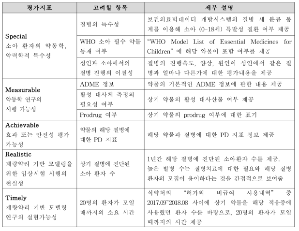 계량약리 전문가 대상 자문회의의 5가지 SMART 평가 항목