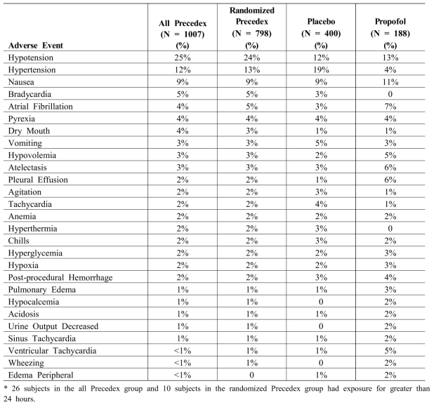 Adverse Reactions with an Indicate >2%-Adult Intensive Care Unit Sedation Population <24 hours*