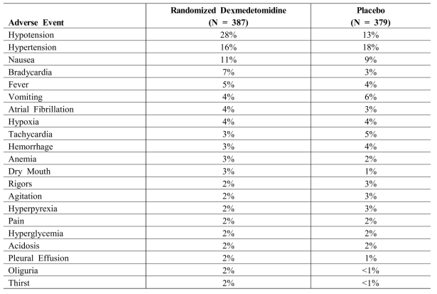 Treatment-Emergent Adverse Events Occurring in >1% Of All Dexmedetomidine-Treated Adult Patients in the Randomized Placebo-Controlled Continuous Infusion <24 Hours ICU Sedation Stuides