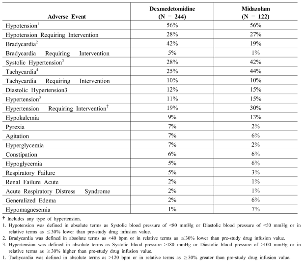 Key Treatment-Emergent Adverse Events Occurring in Dexmedetomidine- or Midazolam-Treated Adult Patients in the Randomized Active Comparator Continuous Infusion Long-Term Intensive Care Unit Sedation Study