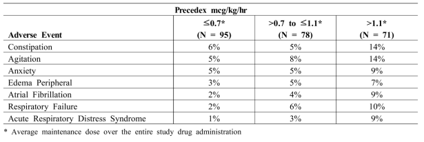 Number (%) of Adult Subjects Who Had a Dose-Related Increase in Treatment Emergent Adverse Events by Maintenance Adjusted Dose Rate Range in the Precedex Group