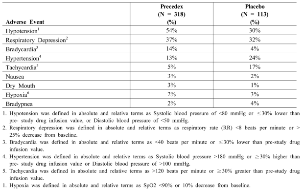 Adverse Reactions With an Incidence > 2%-Procedural Sedation Population