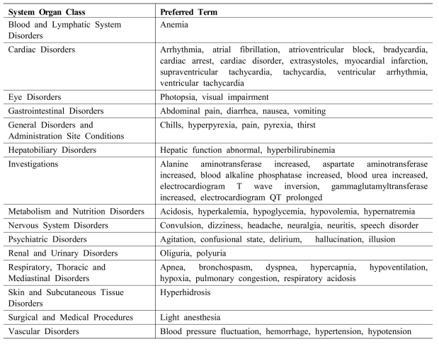 Adverse Reactions Experienced During Post-approval Use of Precedex