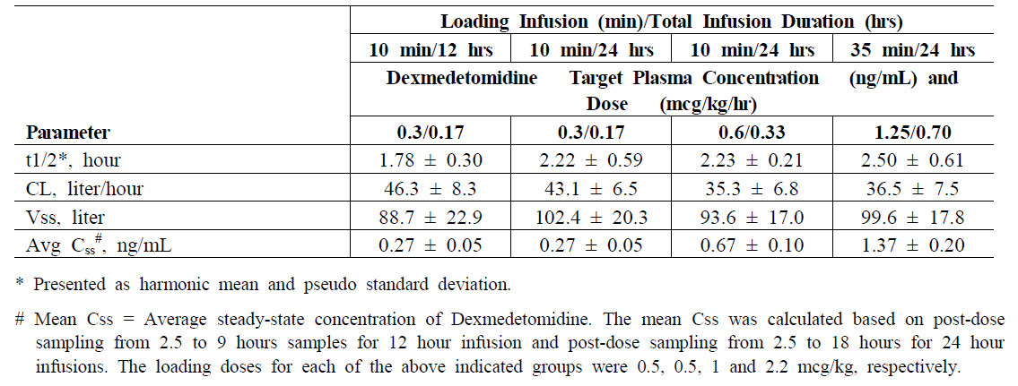 Mean ± SD Pharmacokinetic Parameters