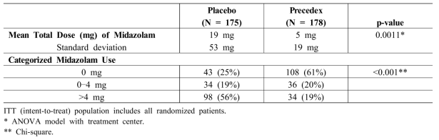 Midazolam Use as Rescue Medication During Intubation (ITT) Study One