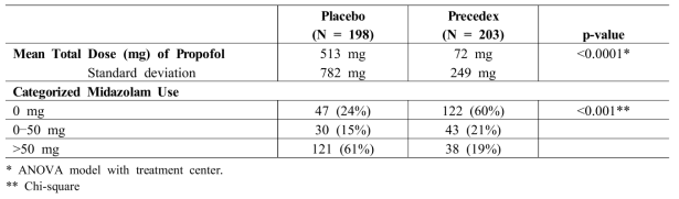 Propofol Use as Rescue Medication During Intubation (ITT) Study Two