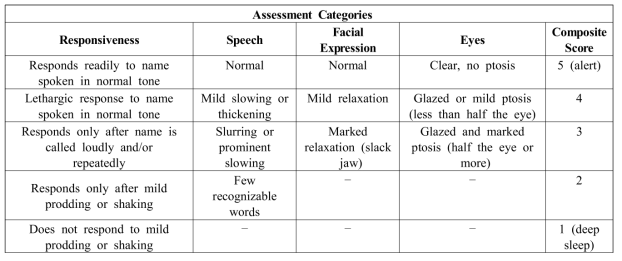 Observer′s Assessment of Alertness/Sedation