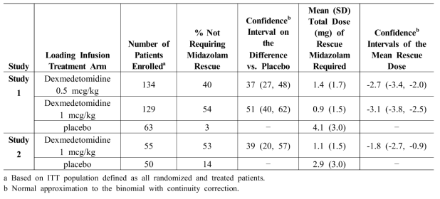 Key Efficacy Results of Procedural Sedation Studies