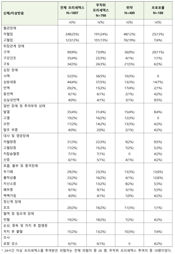 집중치료 관리 하에서 24시간 이내 사용 시 2% 이상 발생한 이상반응*