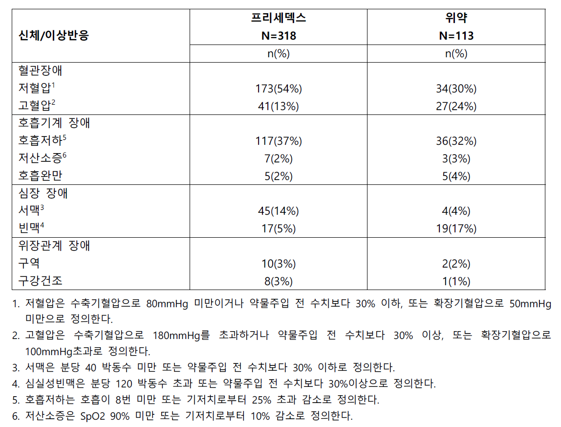 의식하 진정에서 2% 이상 발생한 이상반응