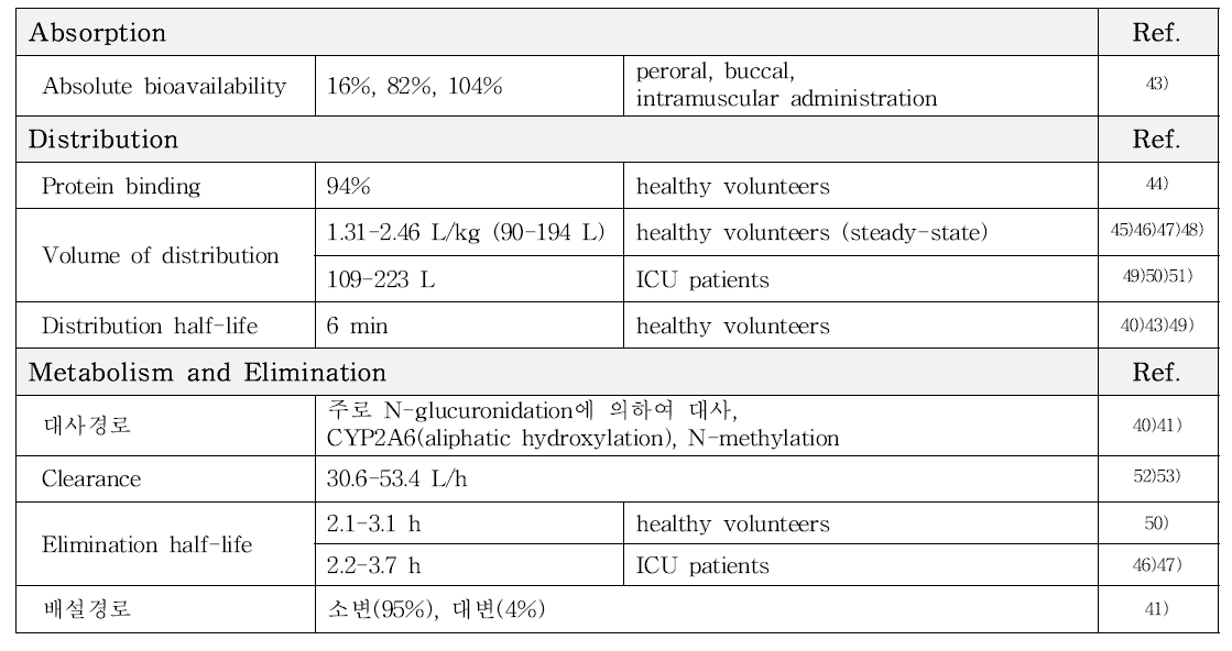 덱스메데토미딘의 약동학적 특성