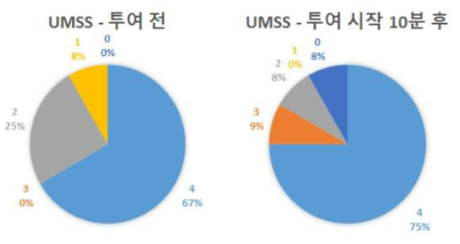 중환자실 입실 직후 시험 약물 투여 전(왼쪽), loading dose 투여 직후(오른쪽) UMSS 분포