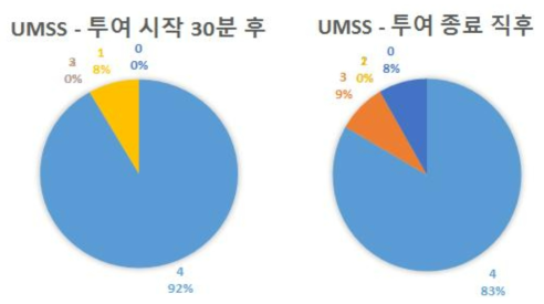 시험 약물 투여 시작 30분 후(왼쪽), 투여 종료 직후(오른쪽) UMSS 분포