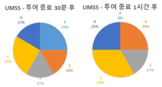 시험 약물 투여 종료 30분 후(왼쪽), 1시간 후(오른쪽) UMSS 분포