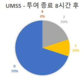 시험 약물 투여 종료 8시간 후 UMSS 분포