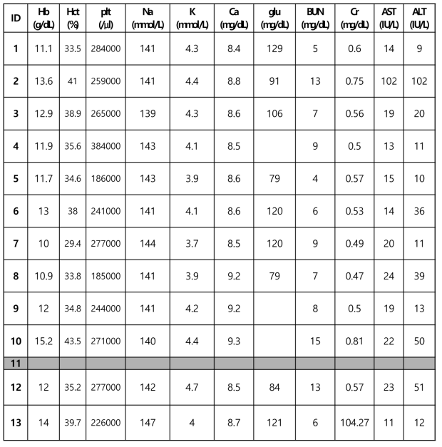 수술 직후 혈액 검사 자료