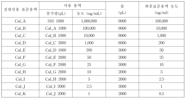 Dexmedetomidine 검량선용 표준용액 조제