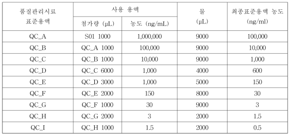 품질관리시료 표준용액 조제