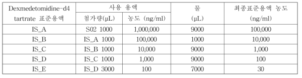 Dexmedetomidine-d4 tartrate 표준용액 조제