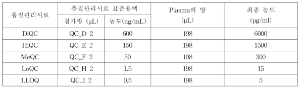 품질관리시료 조제