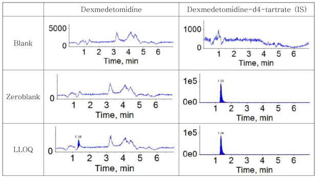 Selectivity of Dexmedetomidine and Dexmedetomidine-d4-tartrate