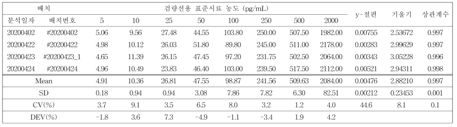 검량선 평가요소