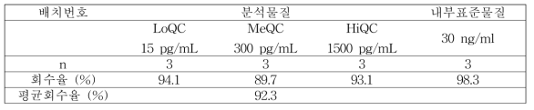 회수율 결과